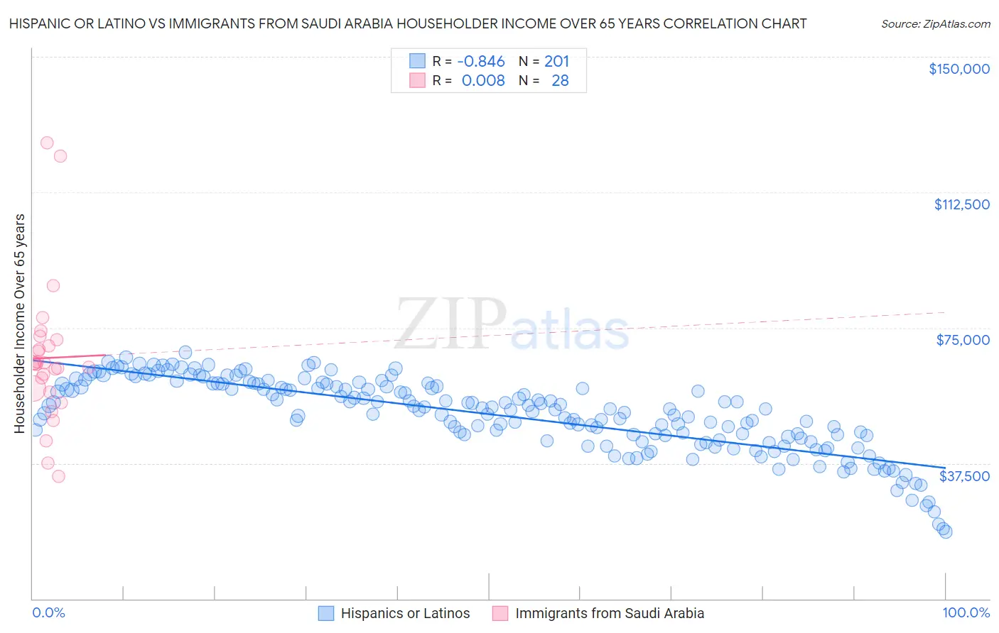 Hispanic or Latino vs Immigrants from Saudi Arabia Householder Income Over 65 years