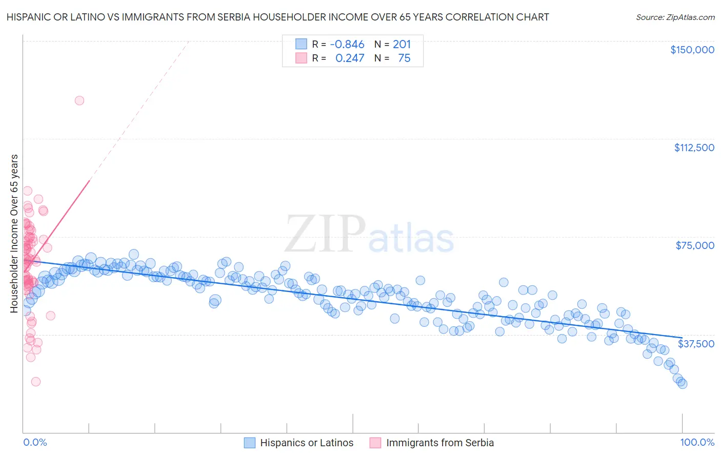 Hispanic or Latino vs Immigrants from Serbia Householder Income Over 65 years