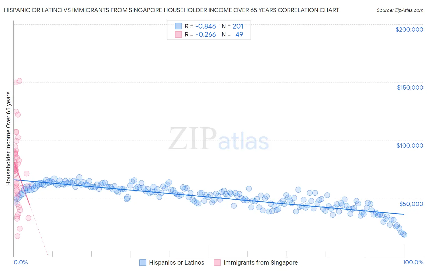 Hispanic or Latino vs Immigrants from Singapore Householder Income Over 65 years