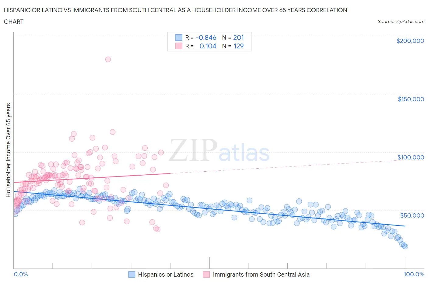 Hispanic or Latino vs Immigrants from South Central Asia Householder Income Over 65 years