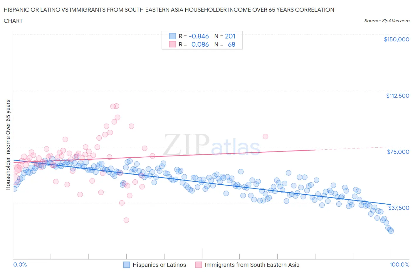 Hispanic or Latino vs Immigrants from South Eastern Asia Householder Income Over 65 years