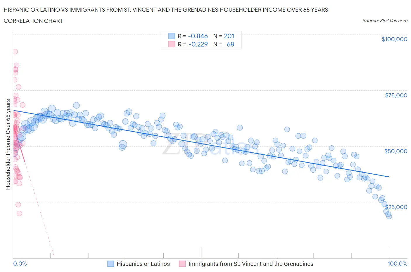 Hispanic or Latino vs Immigrants from St. Vincent and the Grenadines Householder Income Over 65 years