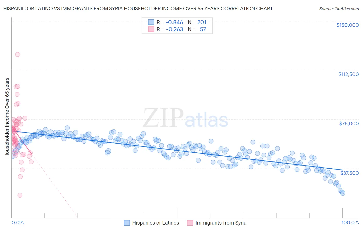 Hispanic or Latino vs Immigrants from Syria Householder Income Over 65 years