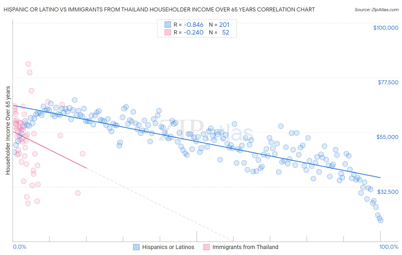Hispanic or Latino vs Immigrants from Thailand Householder Income Over 65 years