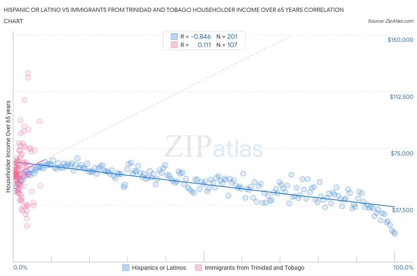 Hispanic or Latino vs Immigrants from Trinidad and Tobago Householder Income Over 65 years