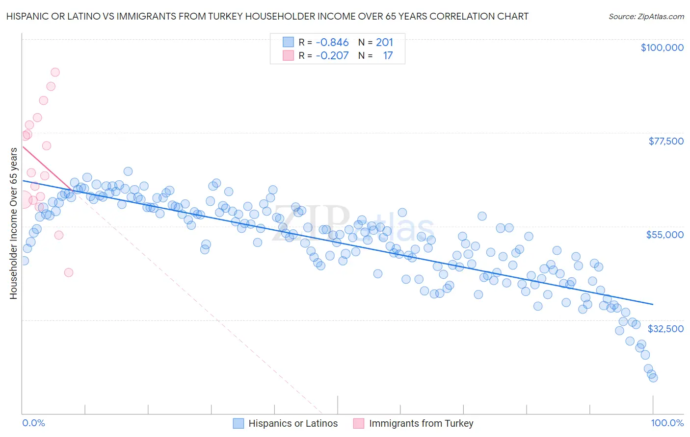 Hispanic or Latino vs Immigrants from Turkey Householder Income Over 65 years