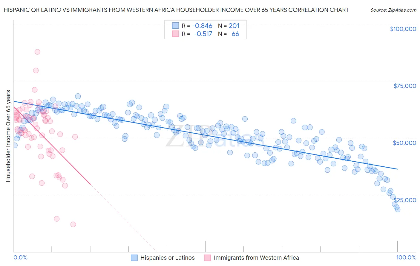Hispanic or Latino vs Immigrants from Western Africa Householder Income Over 65 years