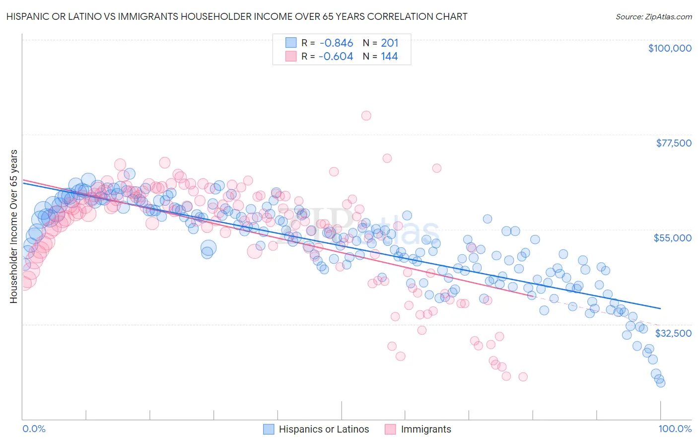 Hispanic or Latino vs Immigrants Householder Income Over 65 years