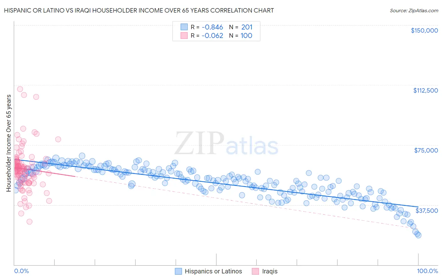 Hispanic or Latino vs Iraqi Householder Income Over 65 years