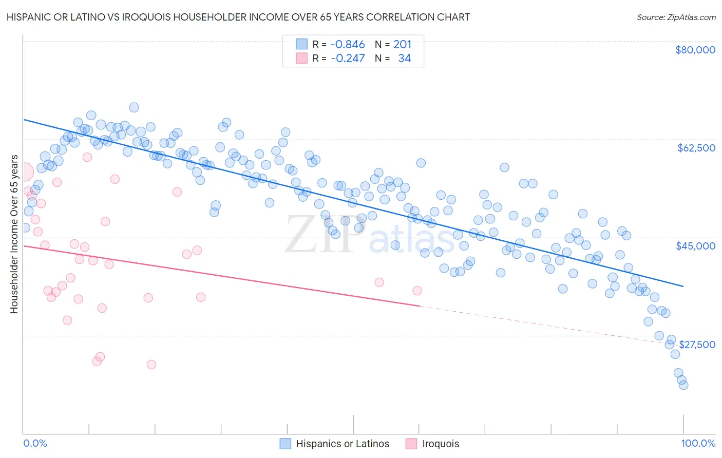 Hispanic or Latino vs Iroquois Householder Income Over 65 years