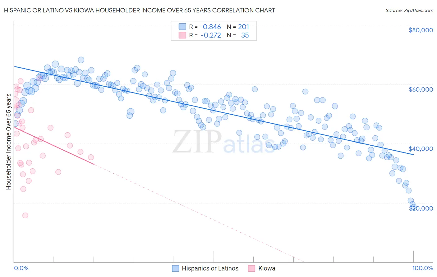 Hispanic or Latino vs Kiowa Householder Income Over 65 years