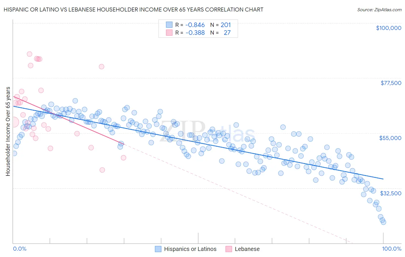 Hispanic or Latino vs Lebanese Householder Income Over 65 years