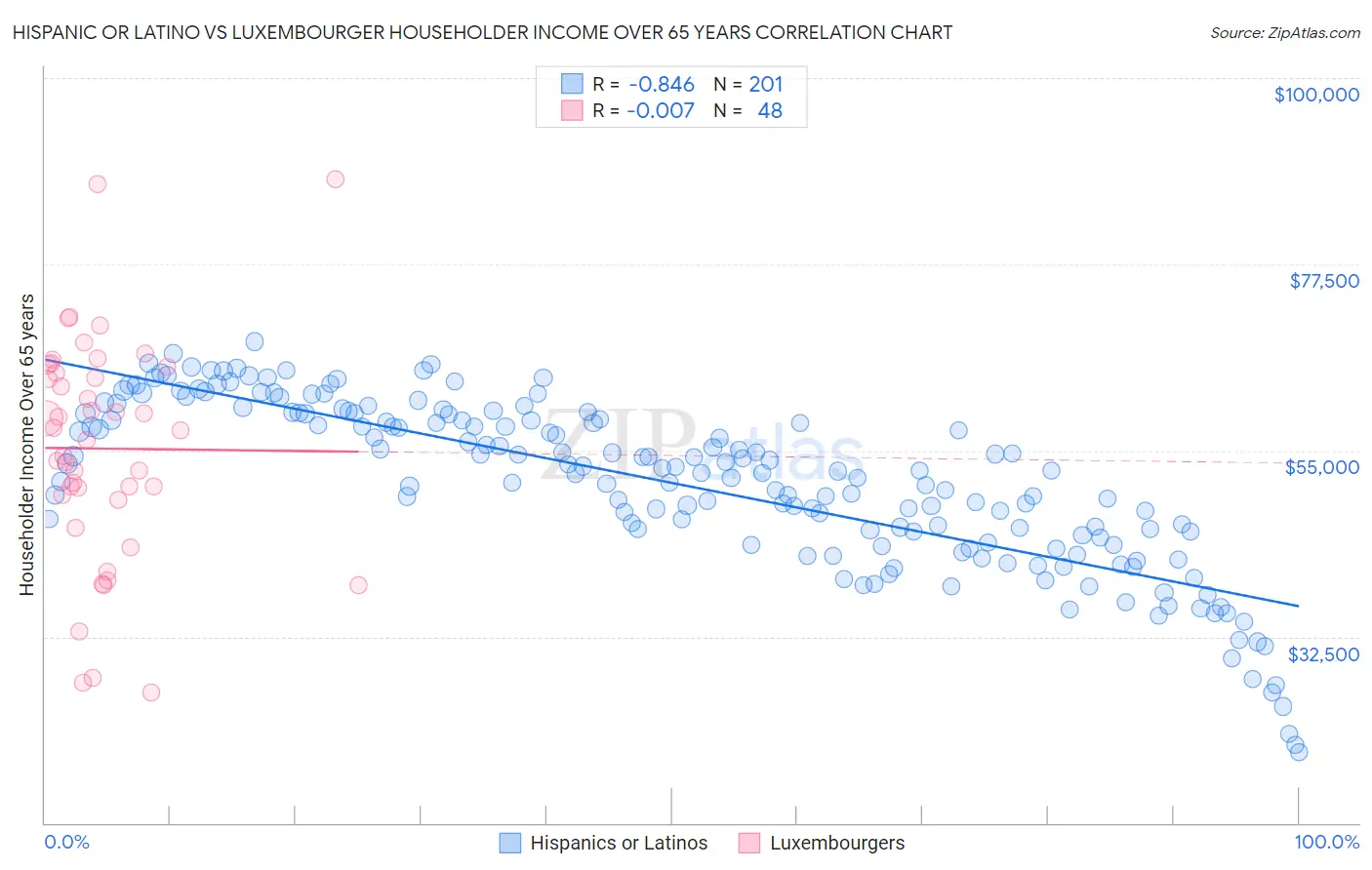 Hispanic or Latino vs Luxembourger Householder Income Over 65 years