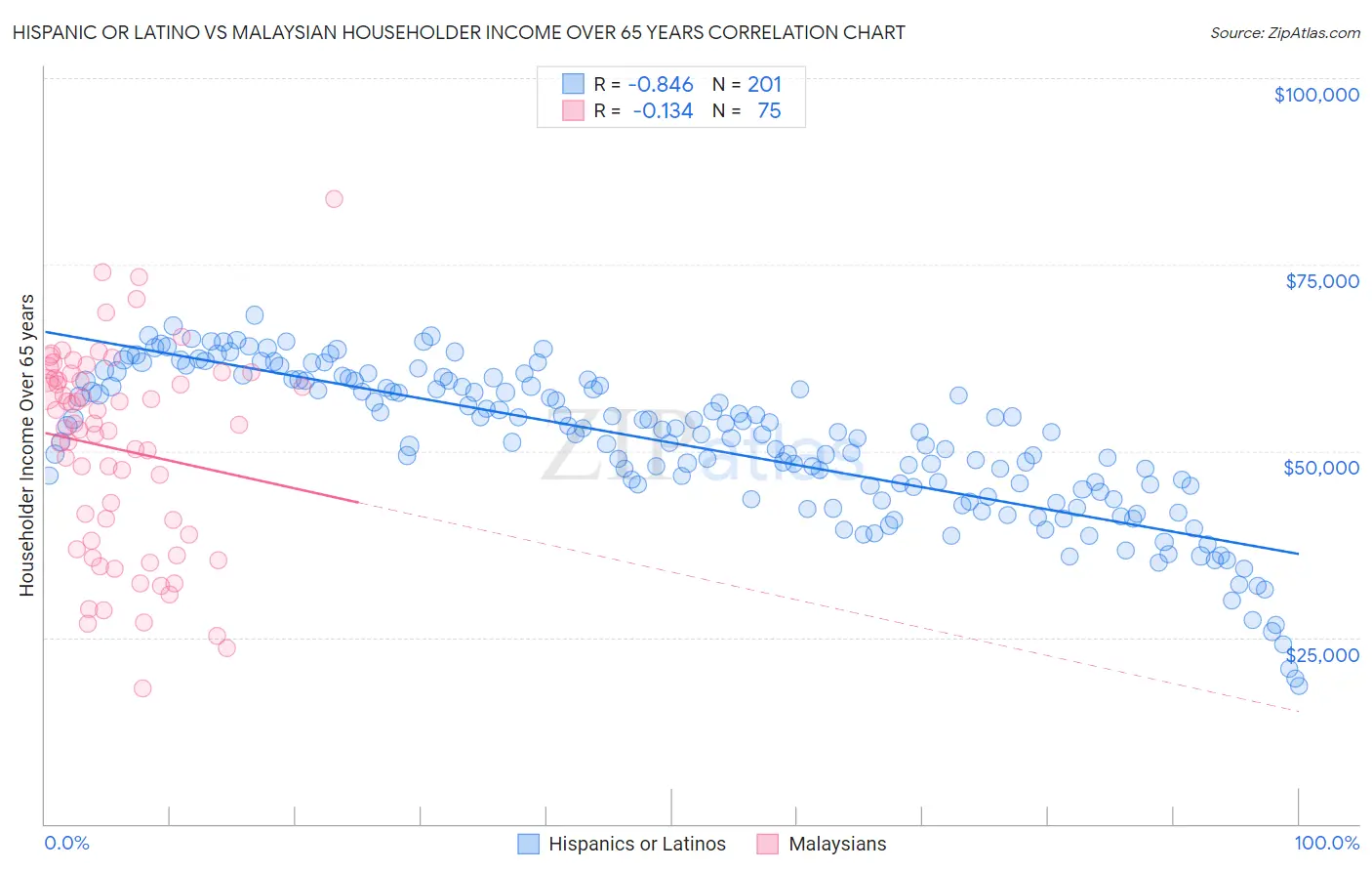 Hispanic or Latino vs Malaysian Householder Income Over 65 years