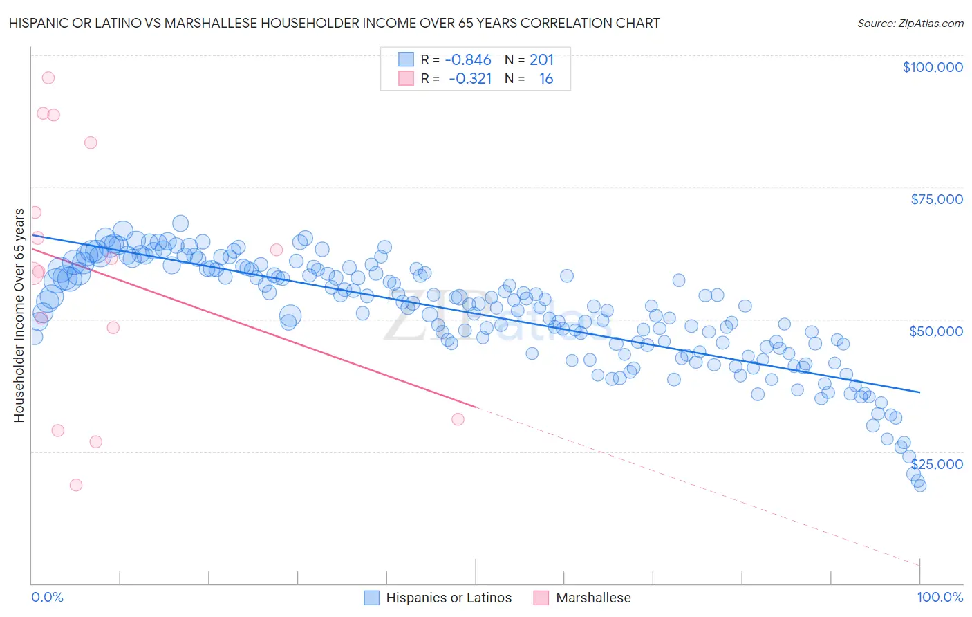 Hispanic or Latino vs Marshallese Householder Income Over 65 years