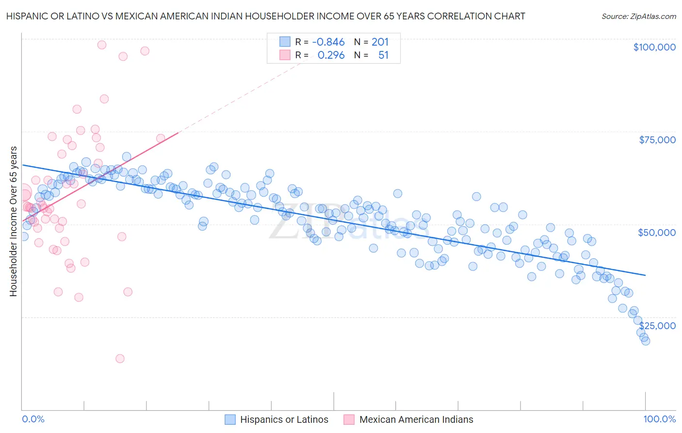 Hispanic or Latino vs Mexican American Indian Householder Income Over 65 years