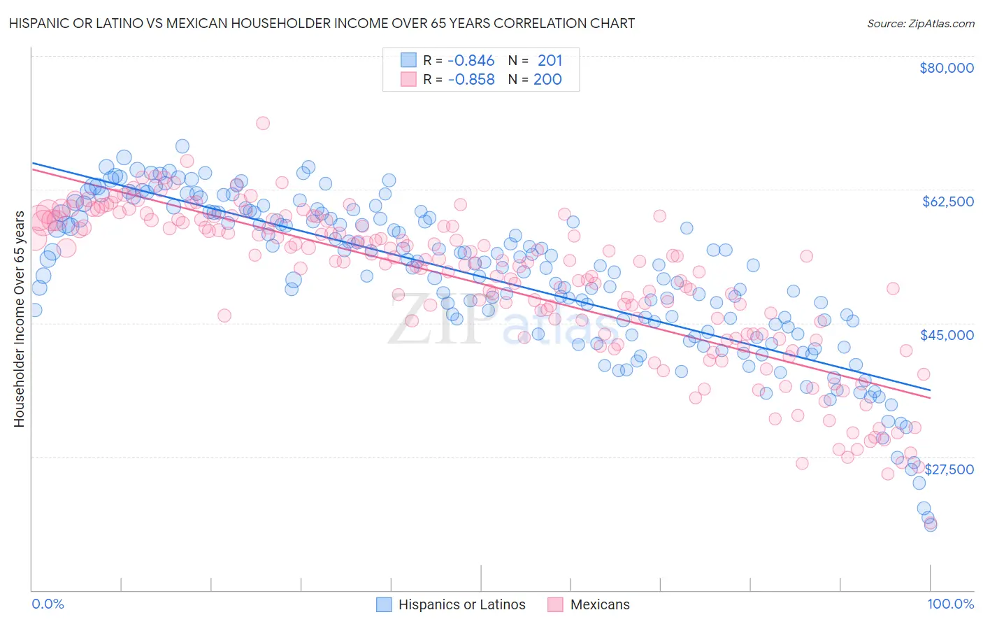 Hispanic or Latino vs Mexican Householder Income Over 65 years