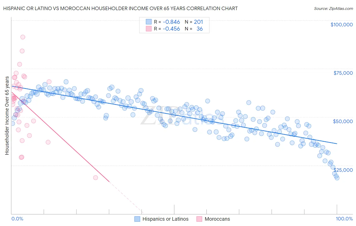Hispanic or Latino vs Moroccan Householder Income Over 65 years