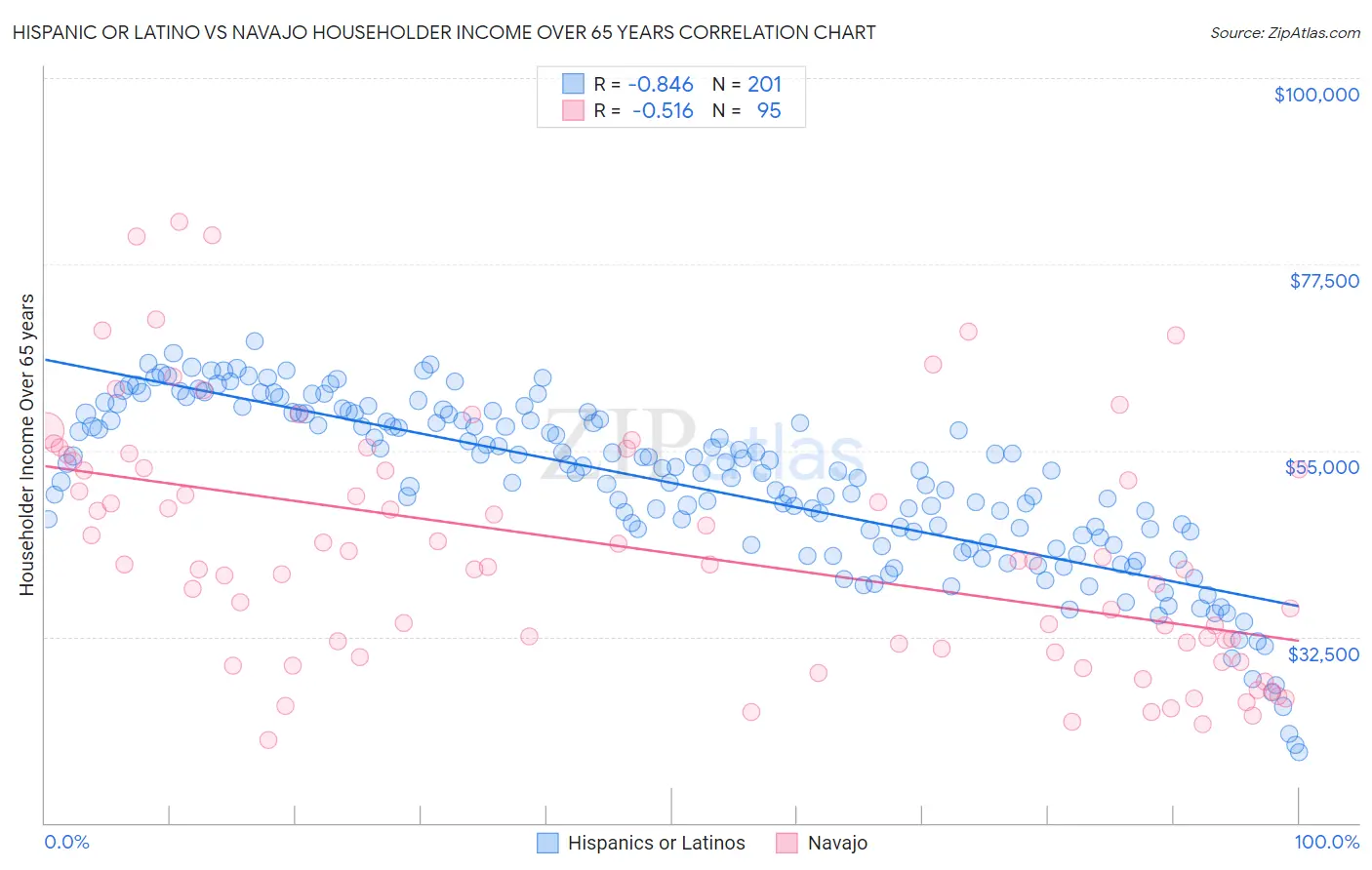 Hispanic or Latino vs Navajo Householder Income Over 65 years
