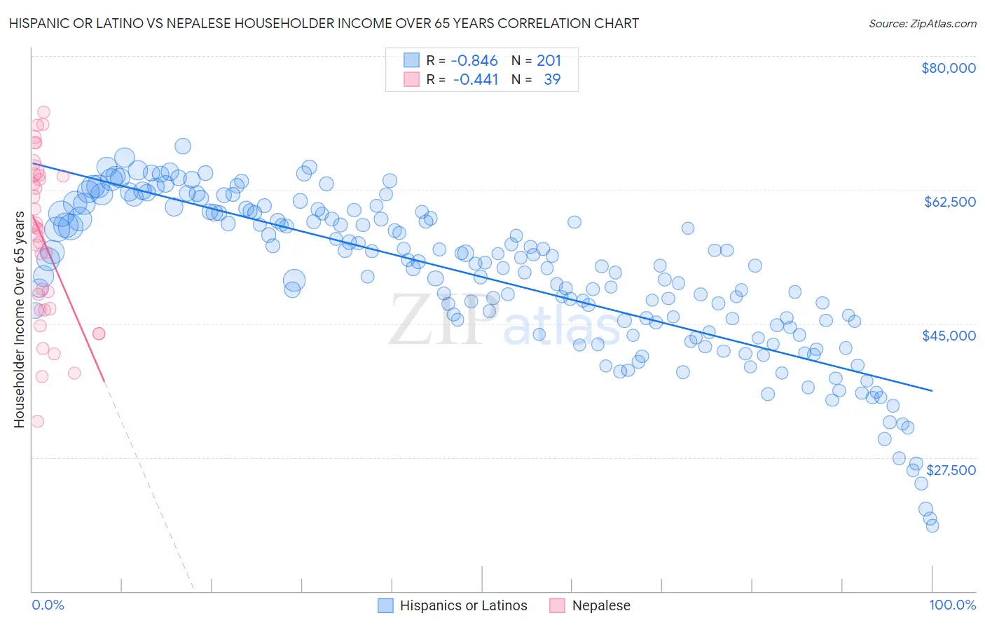 Hispanic or Latino vs Nepalese Householder Income Over 65 years