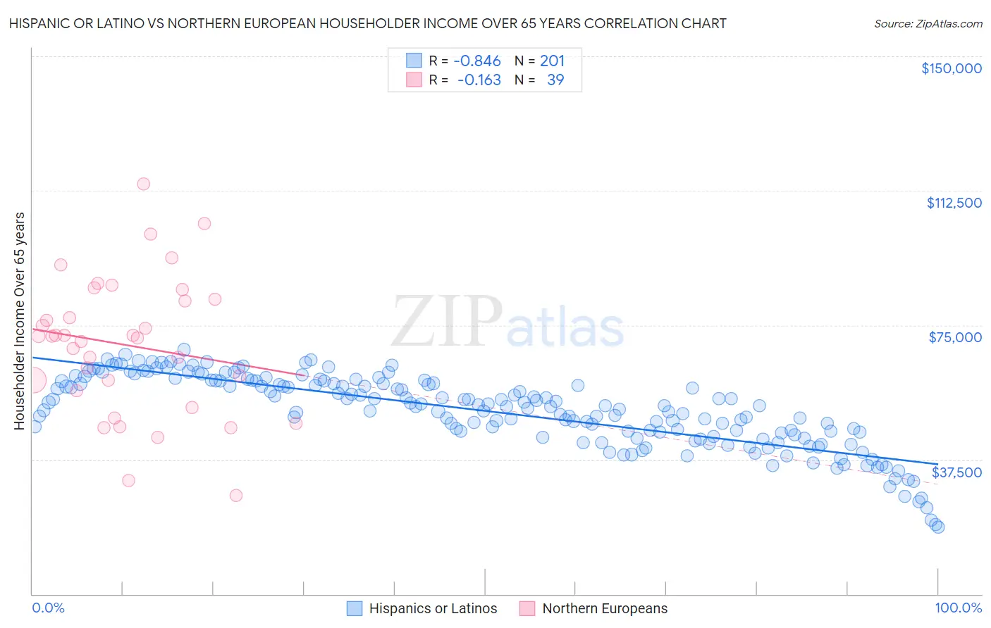 Hispanic or Latino vs Northern European Householder Income Over 65 years