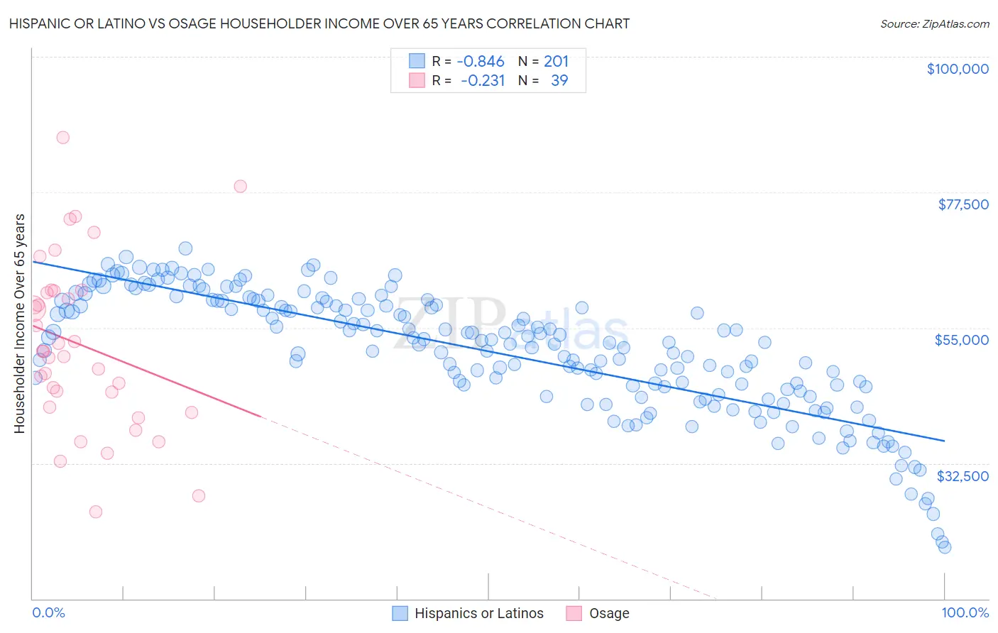 Hispanic or Latino vs Osage Householder Income Over 65 years