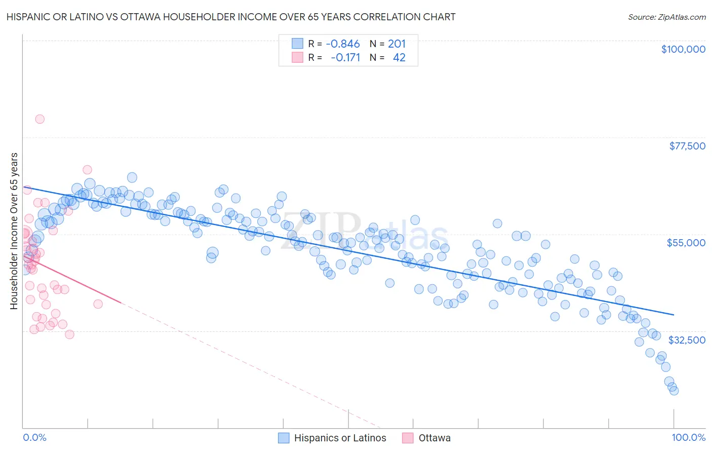 Hispanic or Latino vs Ottawa Householder Income Over 65 years