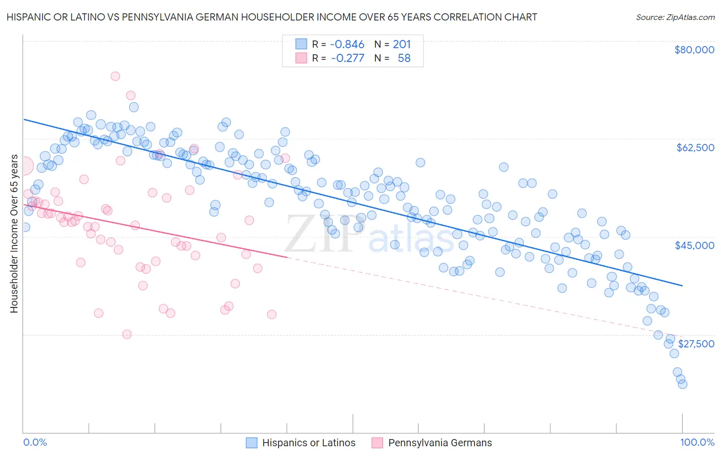 Hispanic or Latino vs Pennsylvania German Householder Income Over 65 years