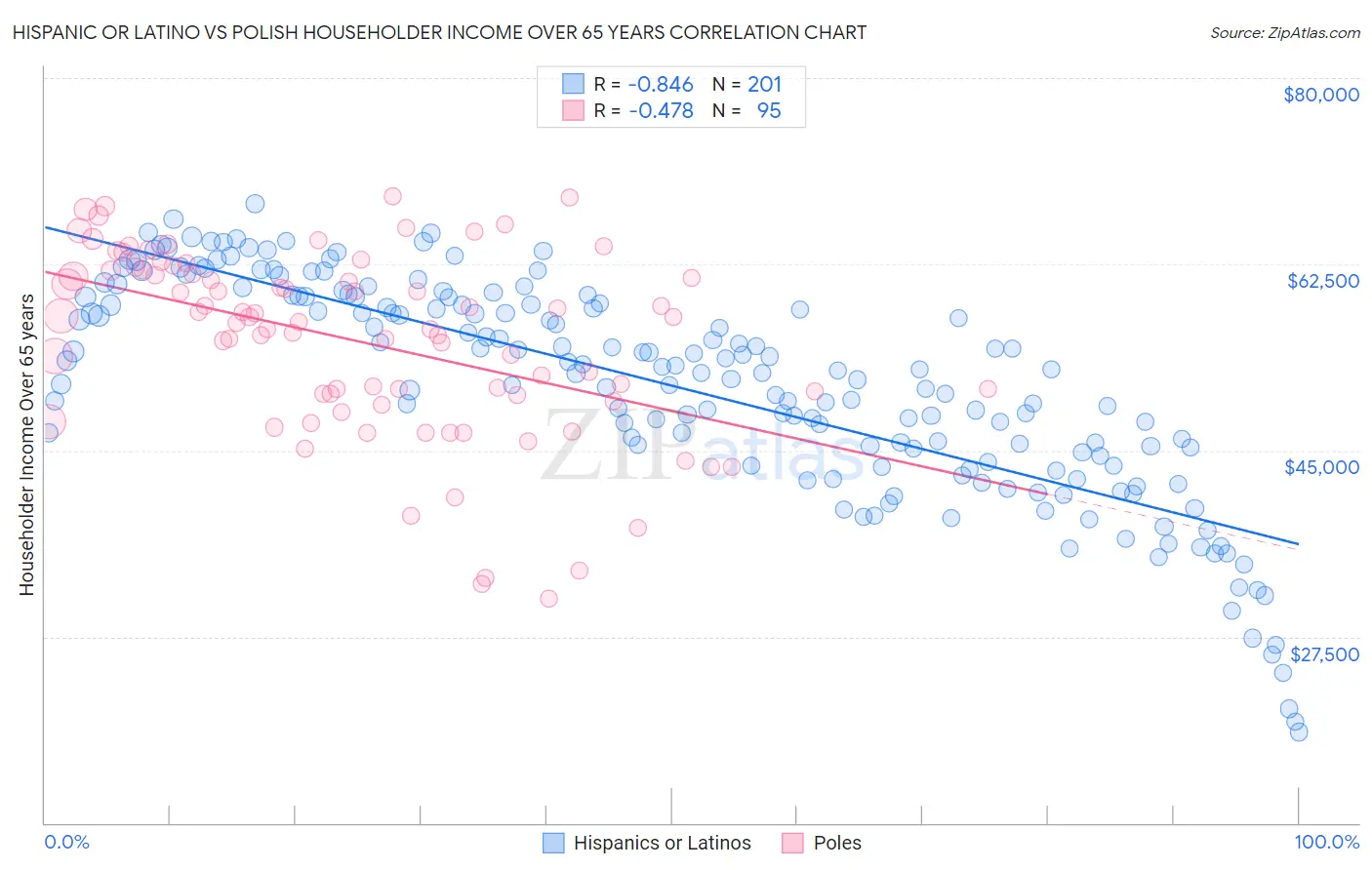 Hispanic or Latino vs Polish Householder Income Over 65 years