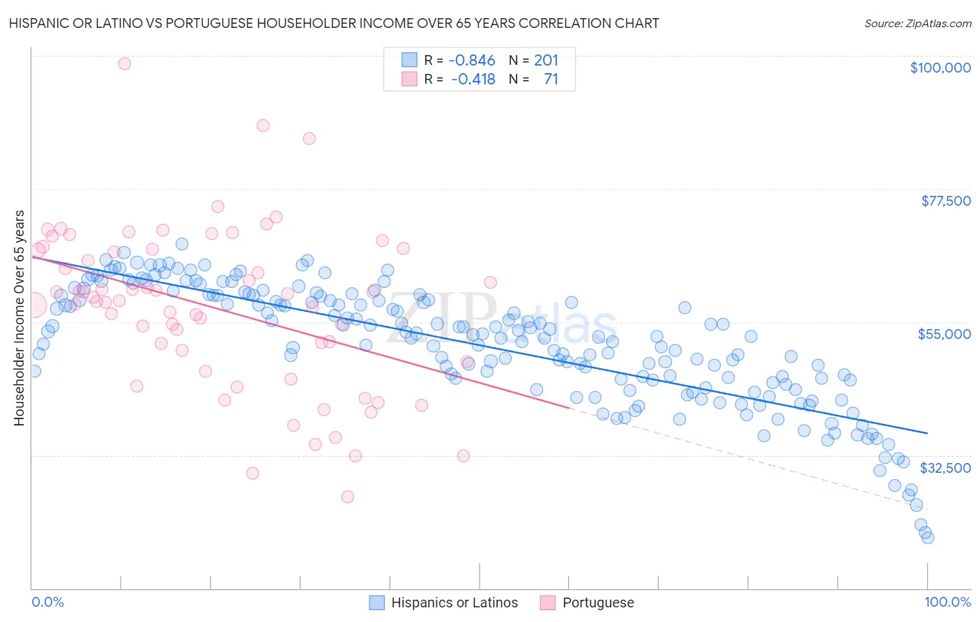 Hispanic or Latino vs Portuguese Householder Income Over 65 years