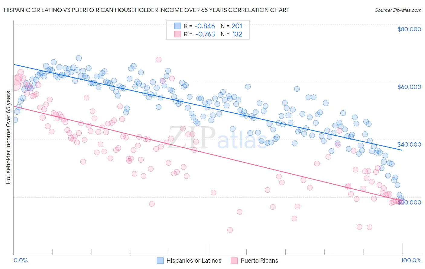 Hispanic or Latino vs Puerto Rican Householder Income Over 65 years