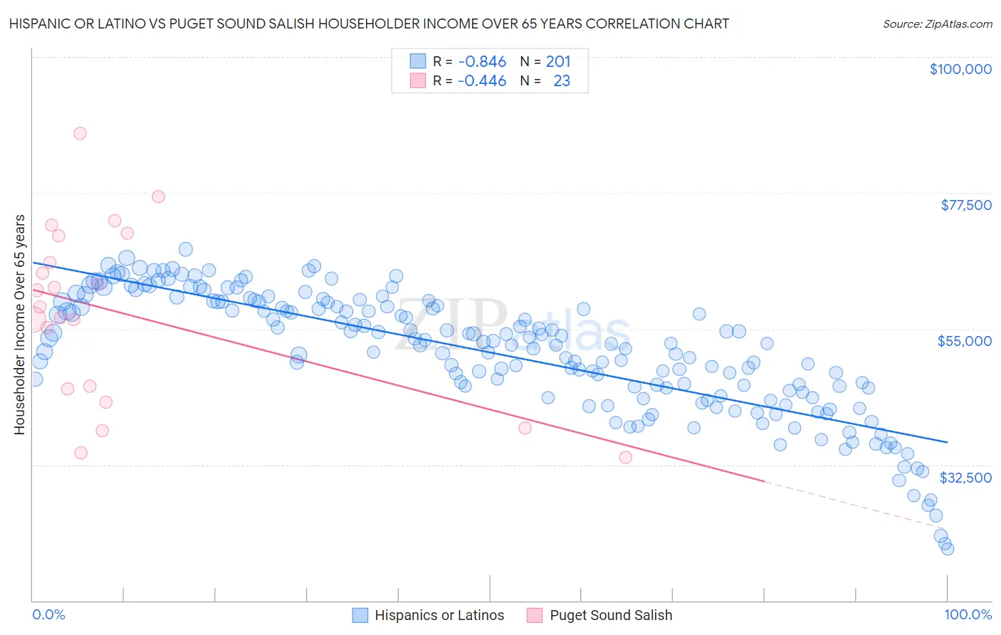 Hispanic or Latino vs Puget Sound Salish Householder Income Over 65 years
