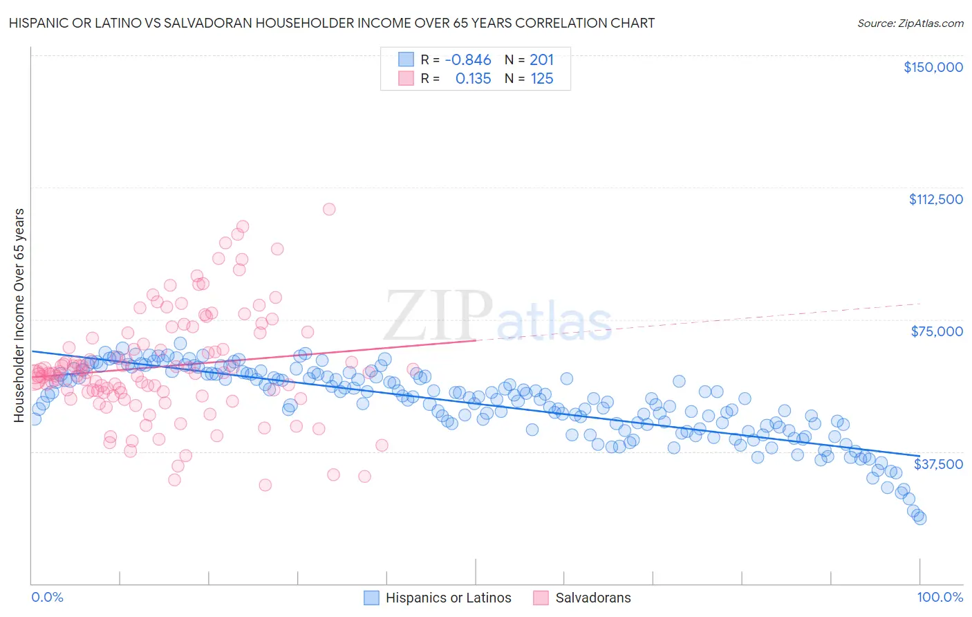 Hispanic or Latino vs Salvadoran Householder Income Over 65 years
