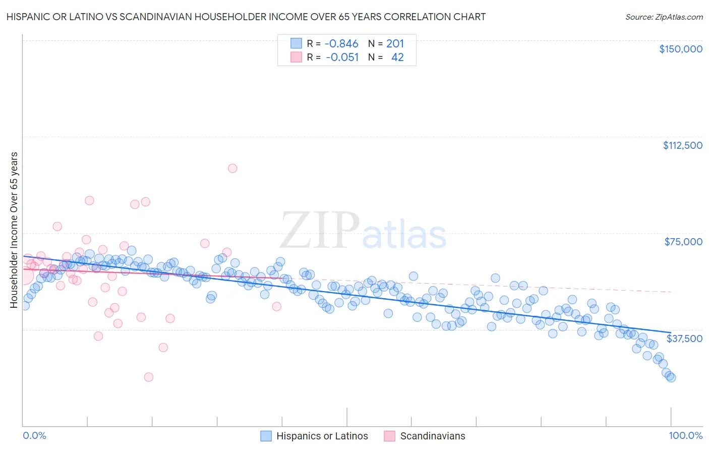 Hispanic or Latino vs Scandinavian Householder Income Over 65 years