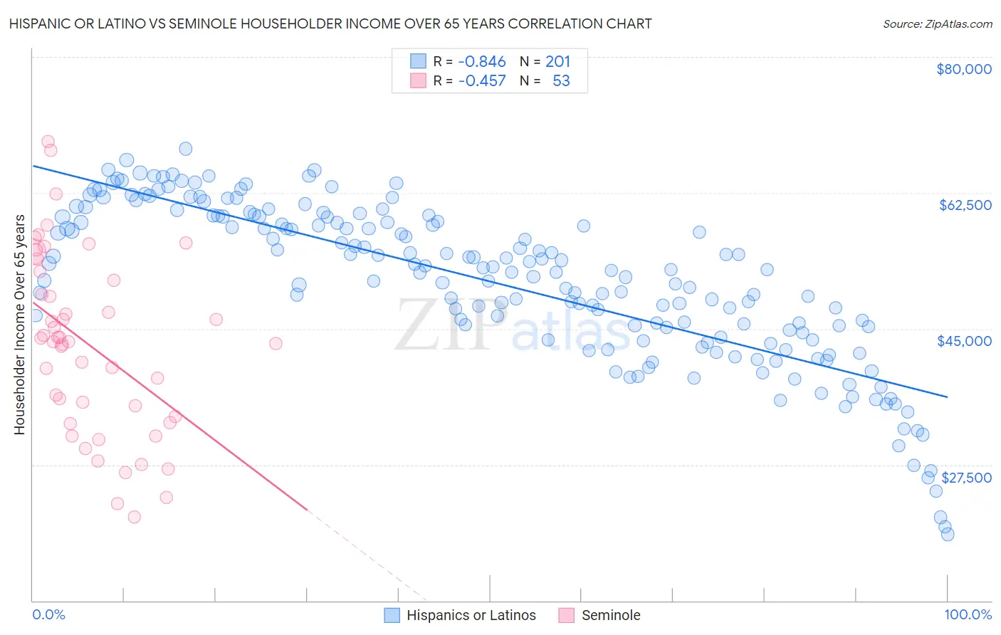 Hispanic or Latino vs Seminole Householder Income Over 65 years