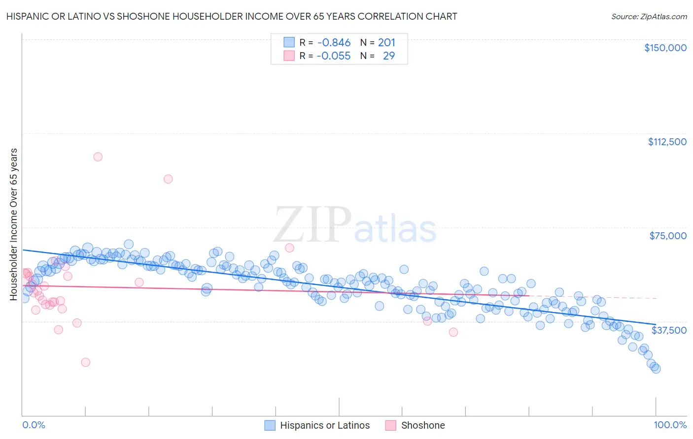 Hispanic or Latino vs Shoshone Householder Income Over 65 years