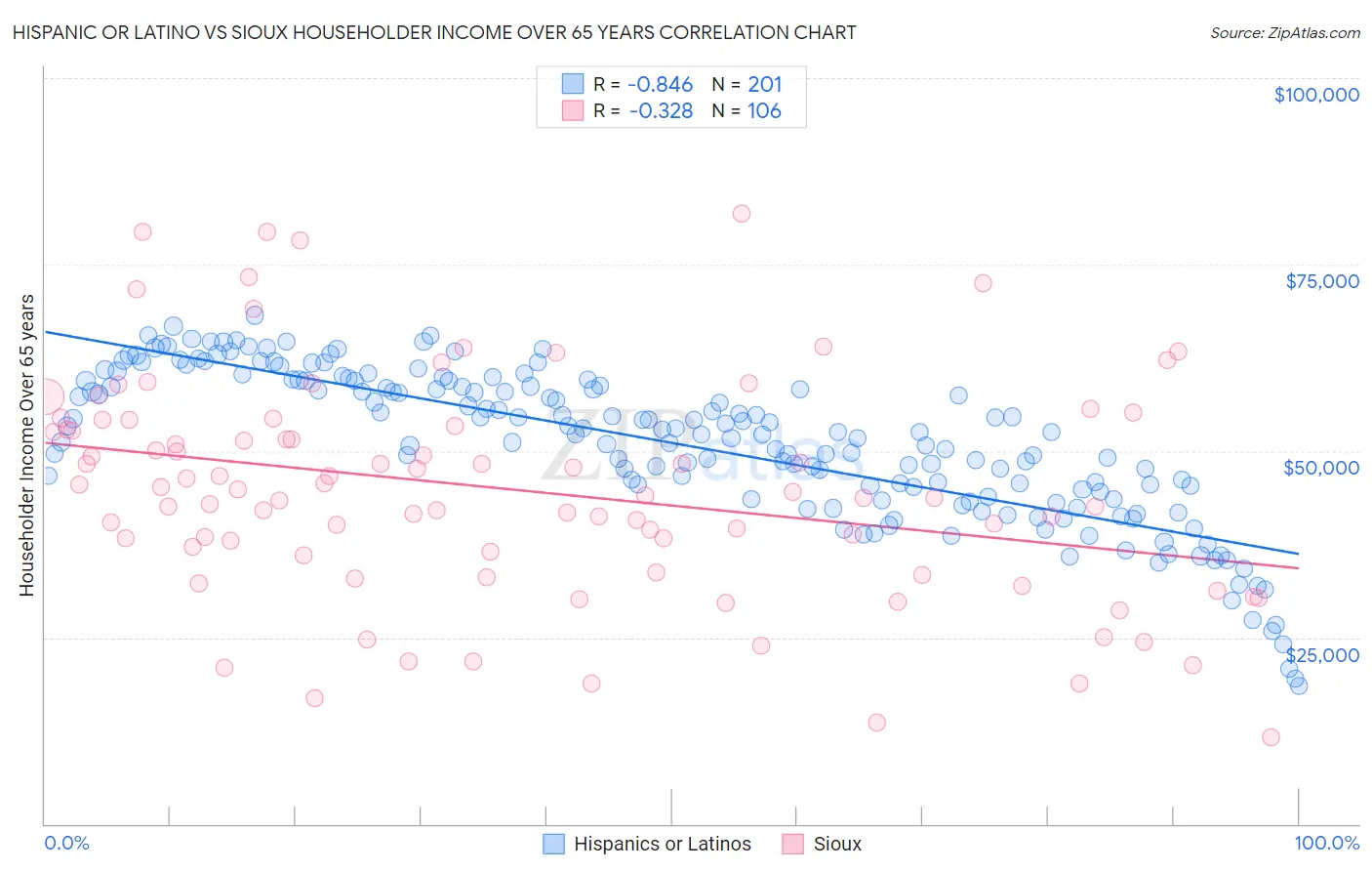 Hispanic or Latino vs Sioux Householder Income Over 65 years