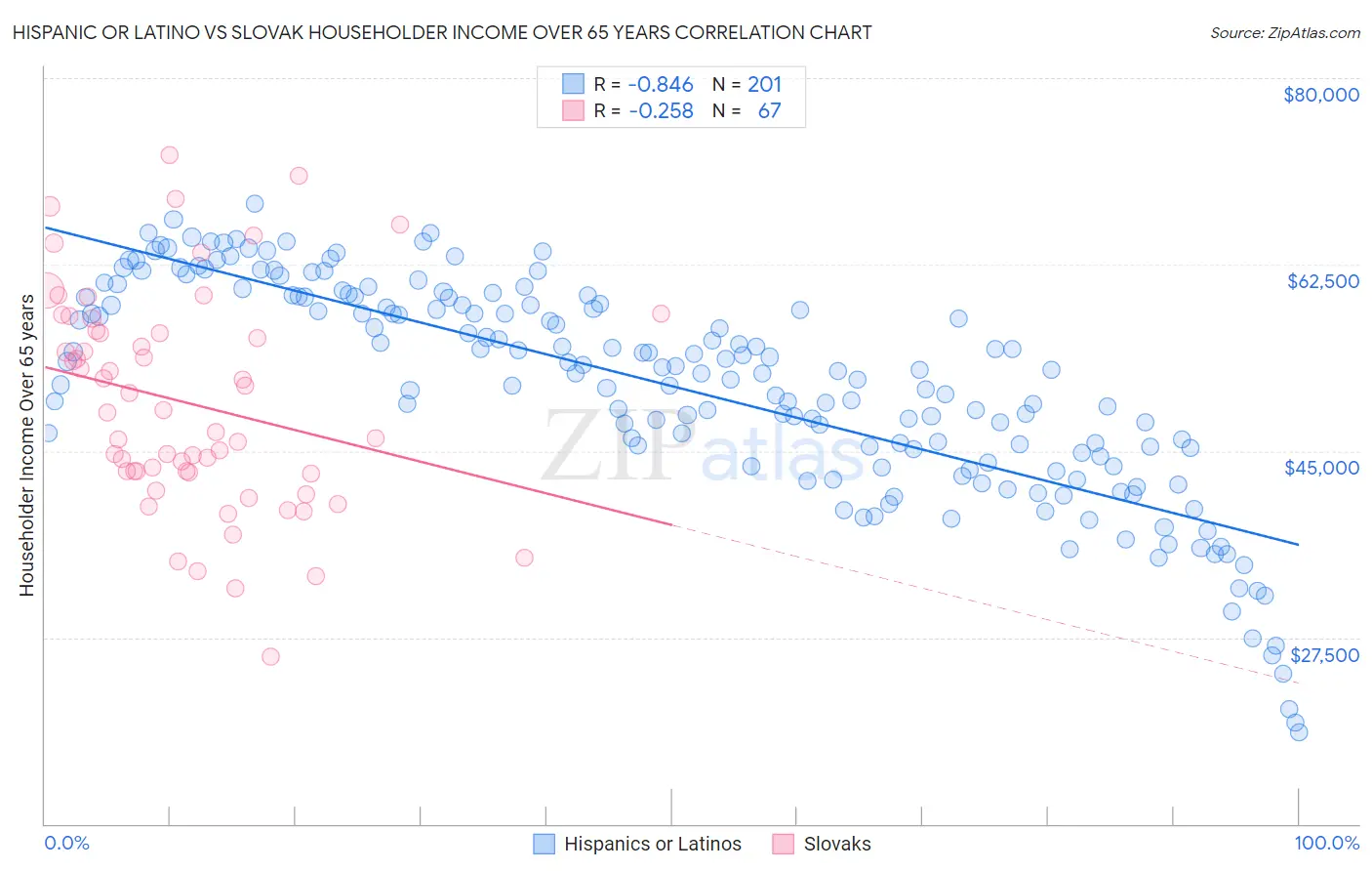 Hispanic or Latino vs Slovak Householder Income Over 65 years