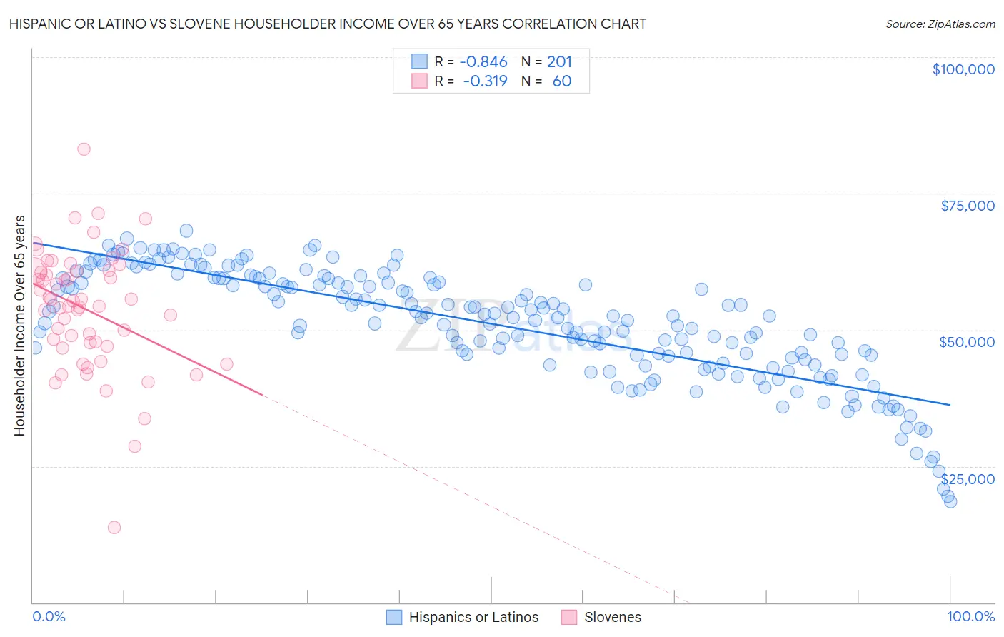 Hispanic or Latino vs Slovene Householder Income Over 65 years