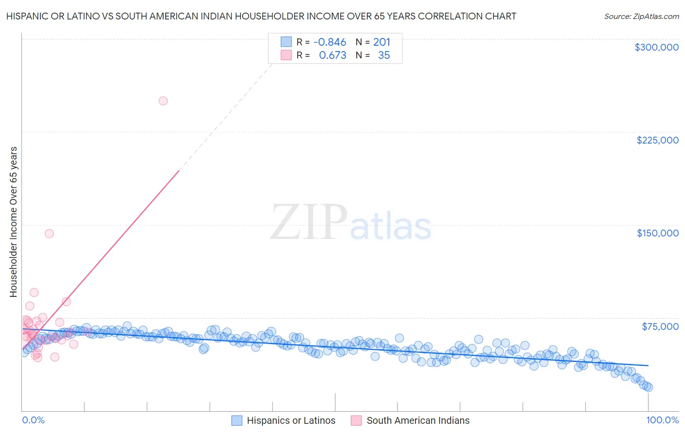 Hispanic or Latino vs South American Indian Householder Income Over 65 years