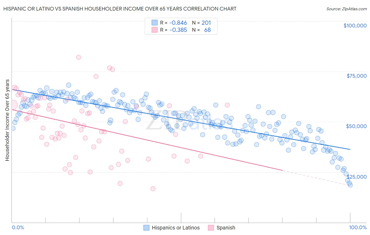 Hispanic or Latino vs Spanish Householder Income Over 65 years
