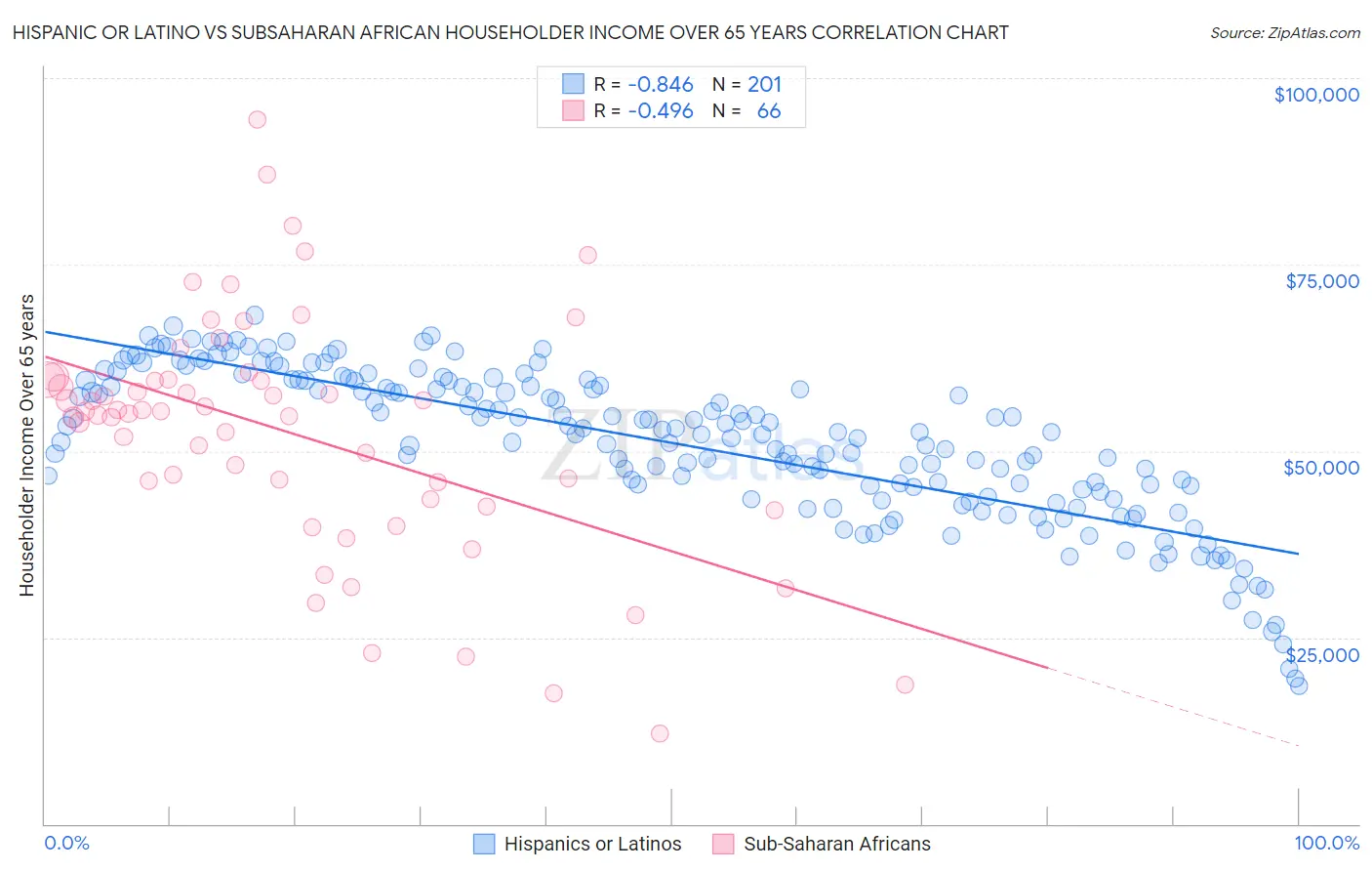 Hispanic or Latino vs Subsaharan African Householder Income Over 65 years