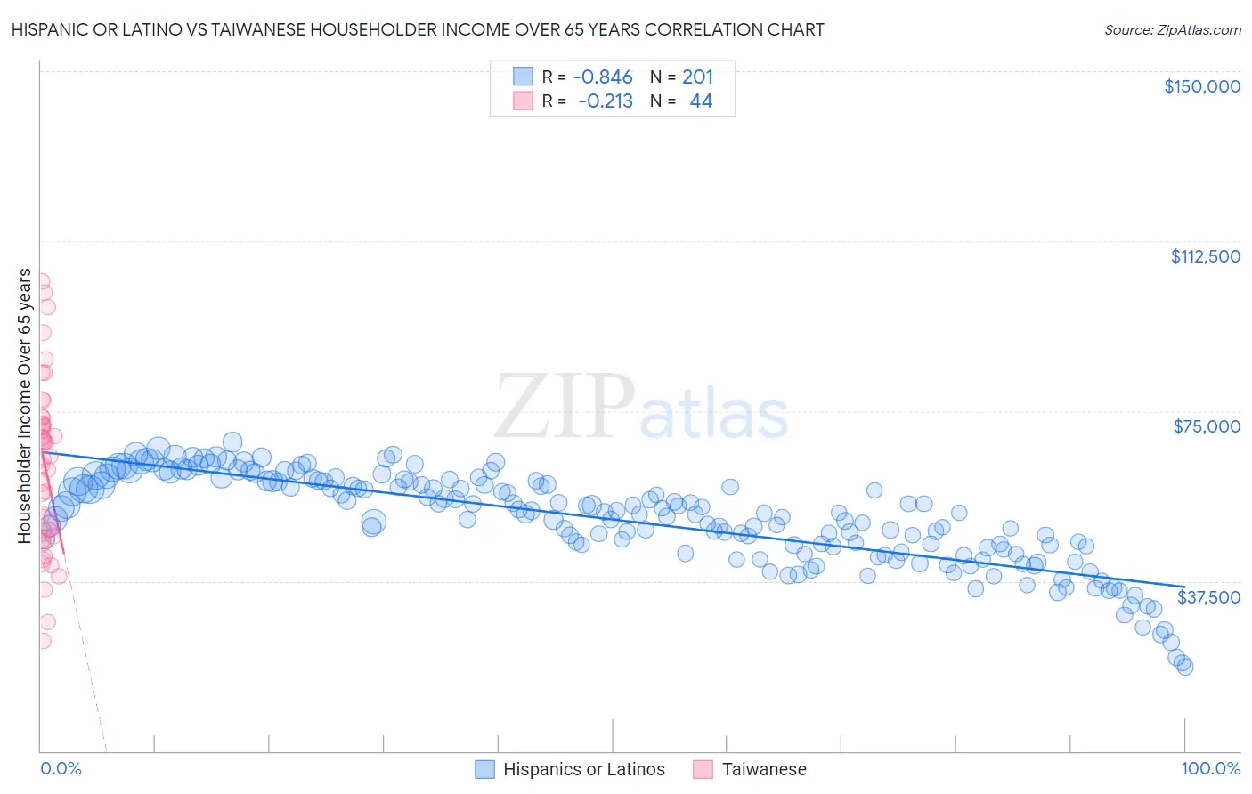 Hispanic or Latino vs Taiwanese Householder Income Over 65 years