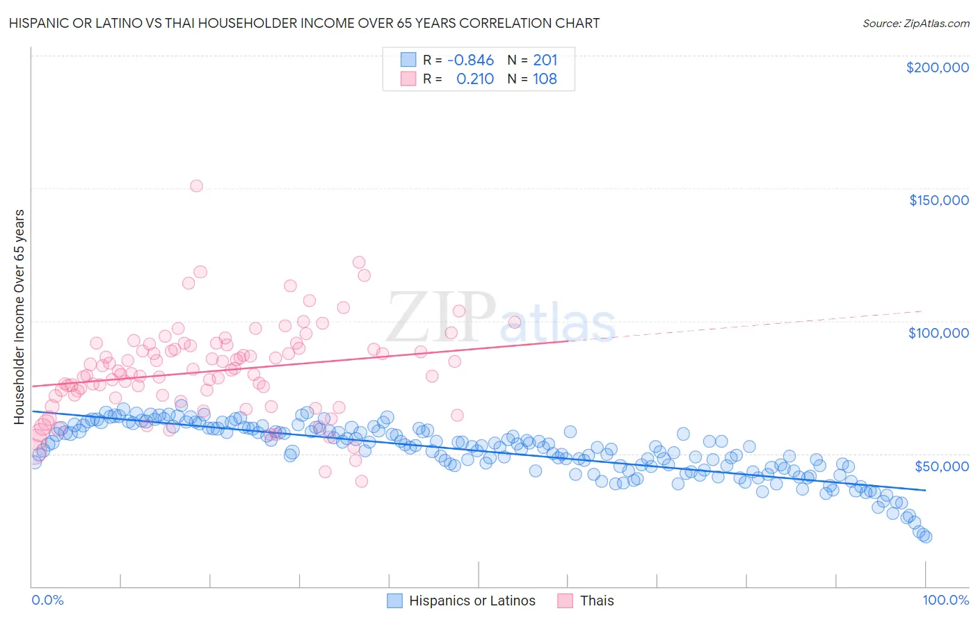 Hispanic or Latino vs Thai Householder Income Over 65 years