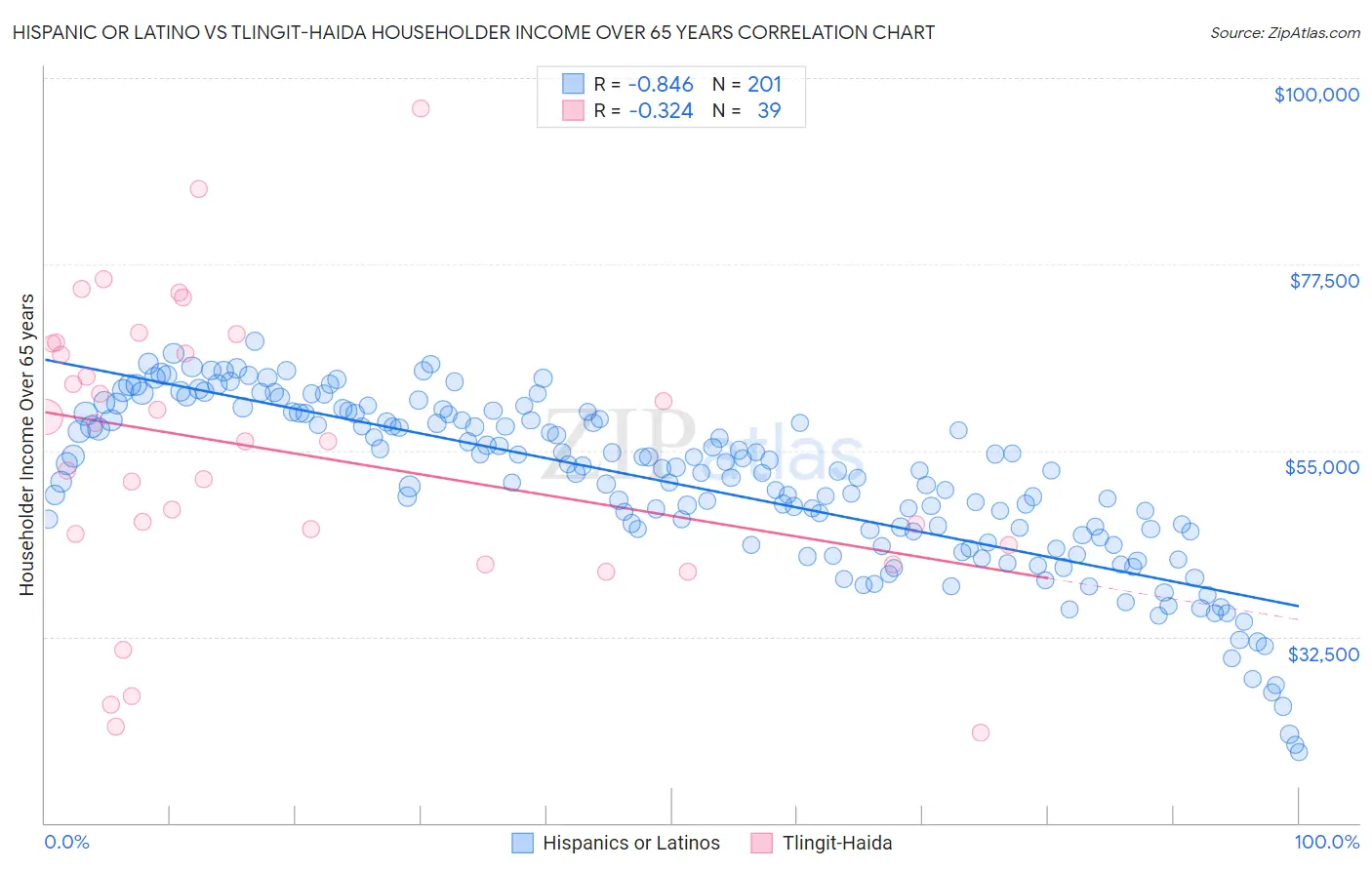 Hispanic or Latino vs Tlingit-Haida Householder Income Over 65 years