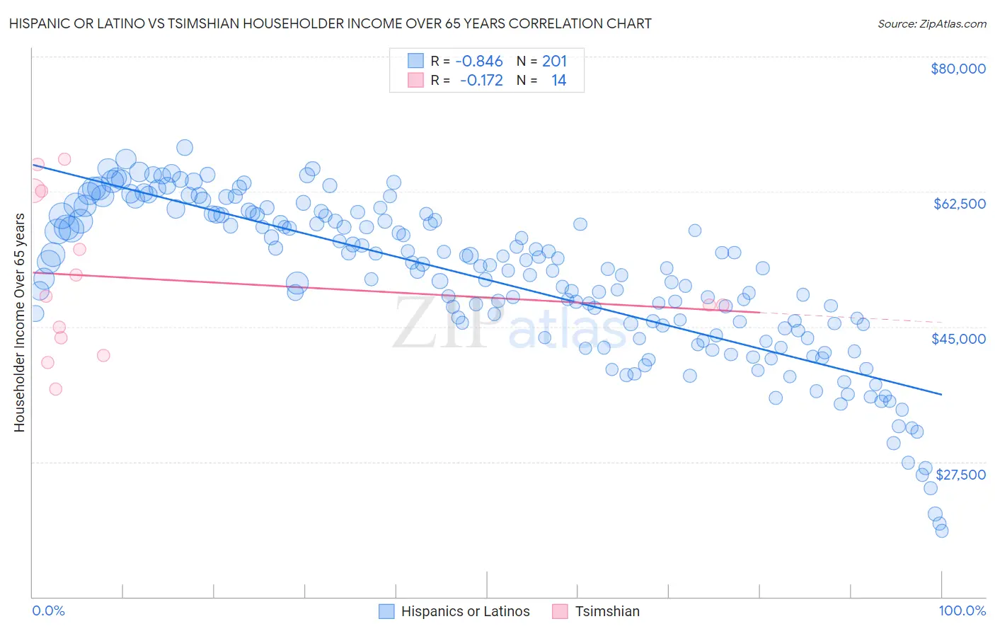 Hispanic or Latino vs Tsimshian Householder Income Over 65 years