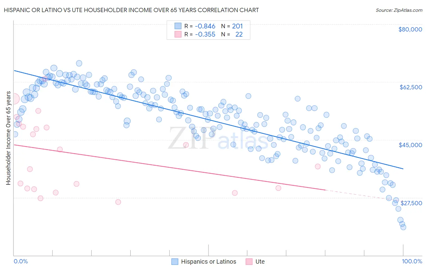 Hispanic or Latino vs Ute Householder Income Over 65 years