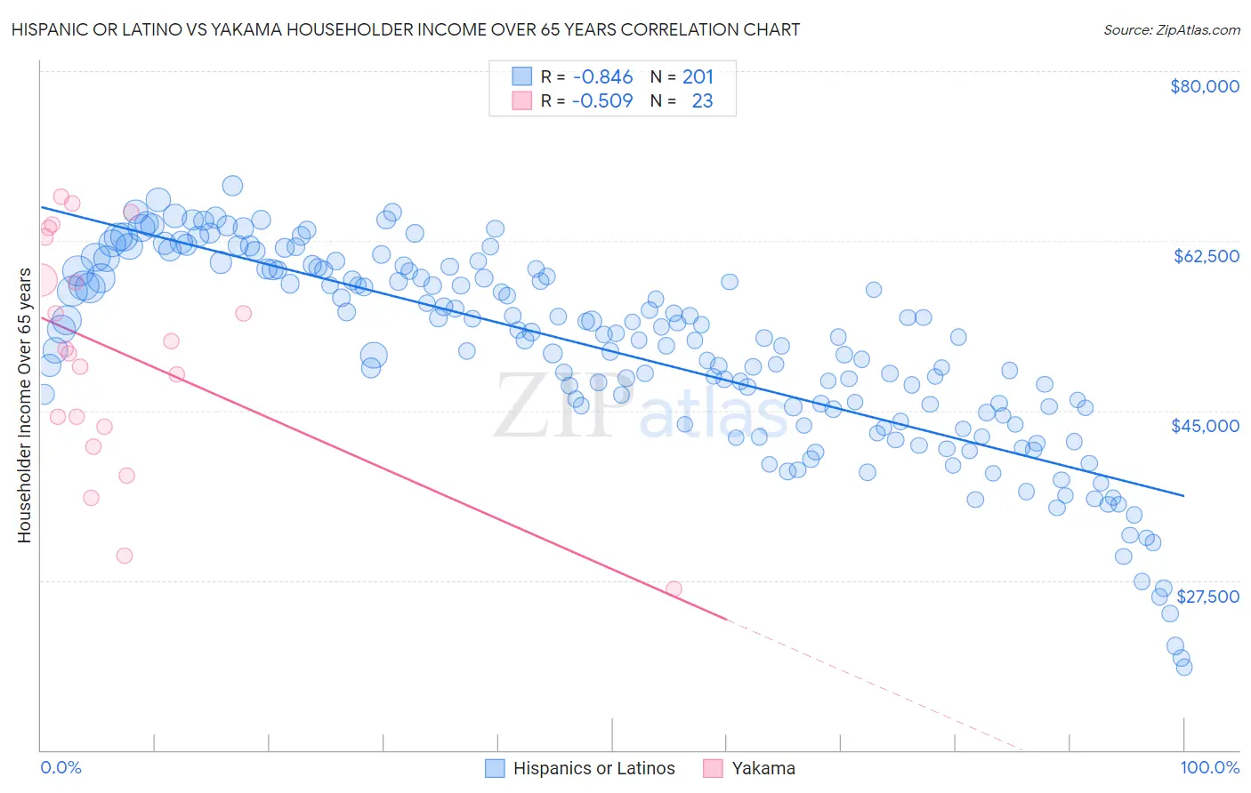 Hispanic or Latino vs Yakama Householder Income Over 65 years