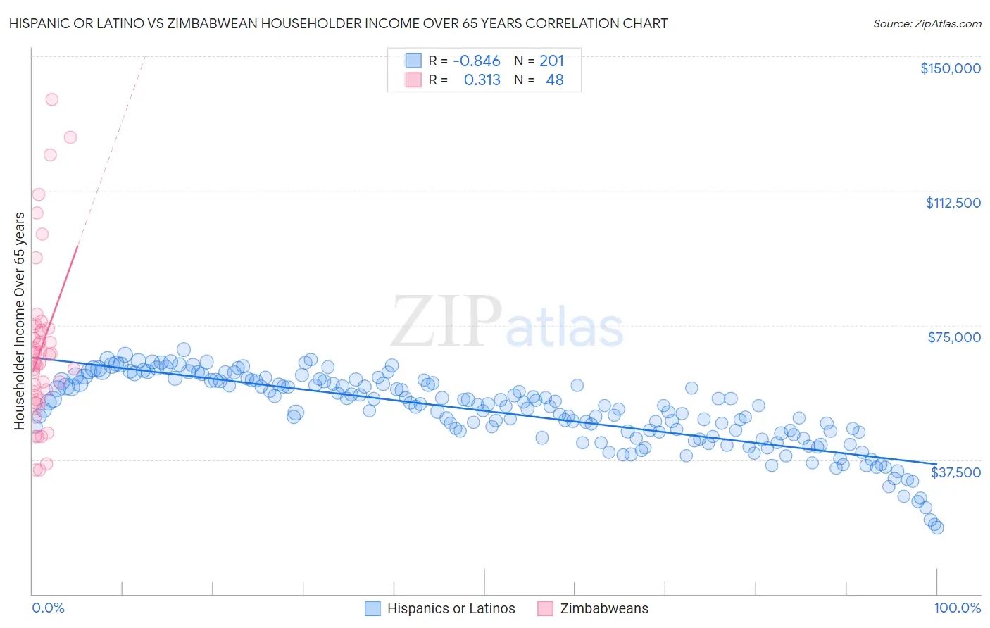 Hispanic or Latino vs Zimbabwean Householder Income Over 65 years