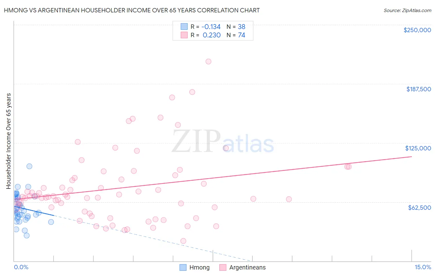 Hmong vs Argentinean Householder Income Over 65 years